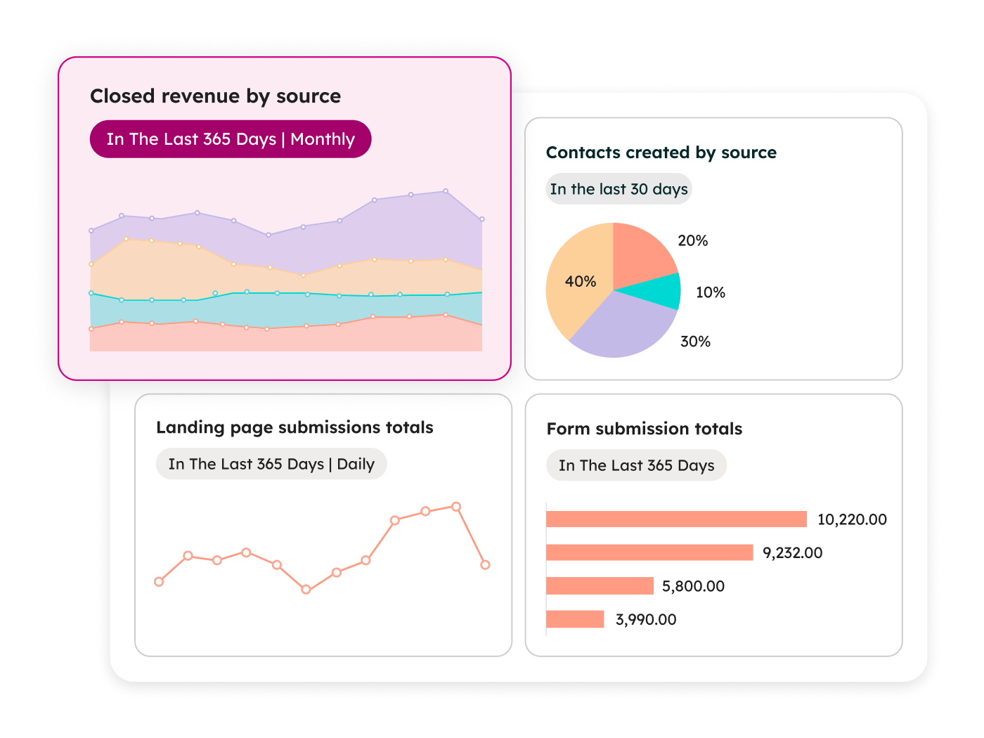 Tableau de bord HubSpot affichant le chiffre d'affaires conclu par source, les contacts créés par source et les soumissions de formulaires