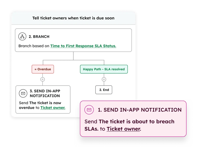 Service Hub - Hubspot - workflow
