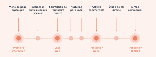 Attribution des revenus aux interactions