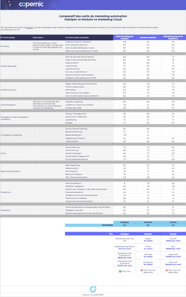 comparatif outils marketing automation
