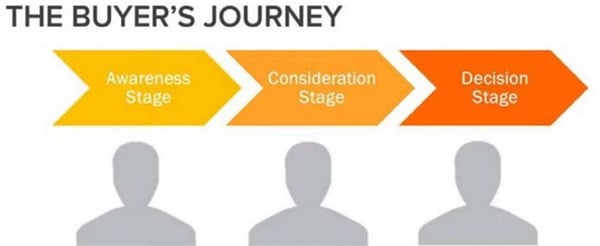 buyer journey marketing