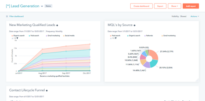 Analytics Hubspot