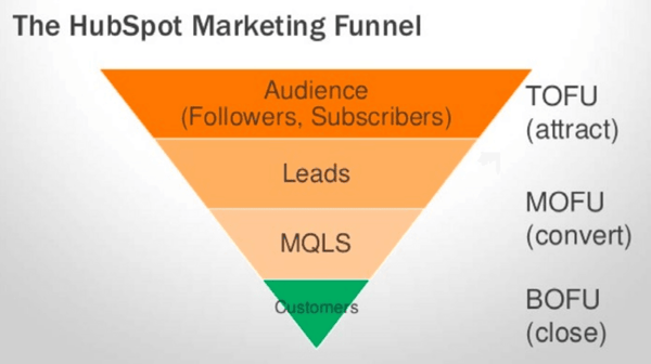 leads content marketing