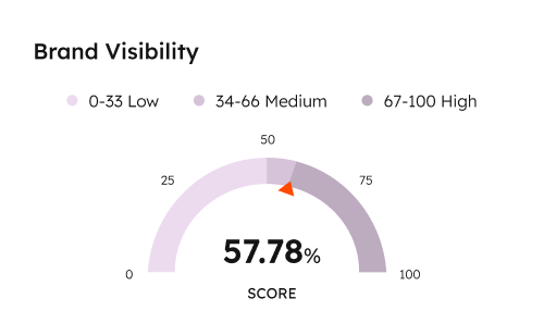 HubSpot AEO