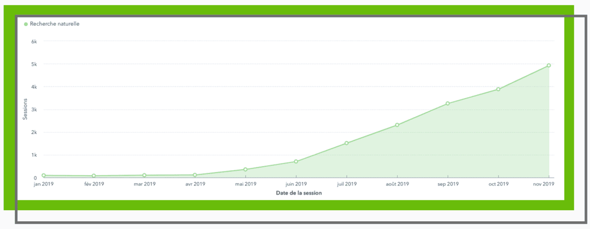 seo result blog garantme