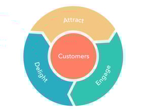 flywheel - parcours client