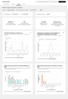 analyse workflow hubspot rapports