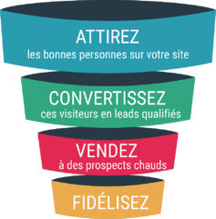 inbound marketing funnel