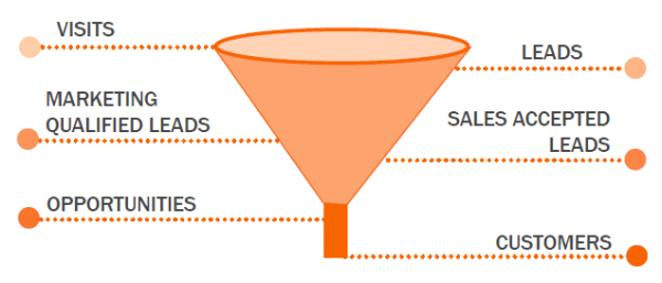 funnel inbound marketing