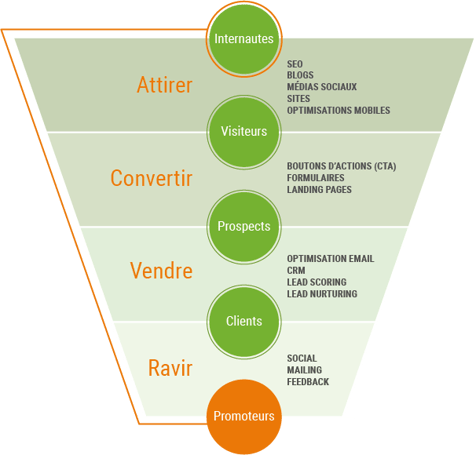 tunnel de conversion