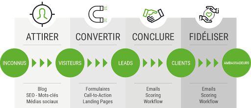 schema inbound marketing