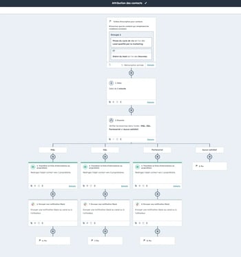 workflow marketing automatisation