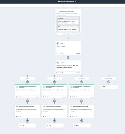 workflow automatisation slack