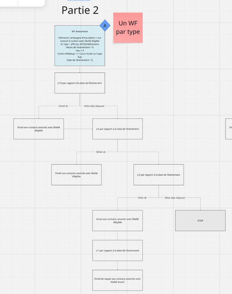 workflow evenement enseignement supérieur