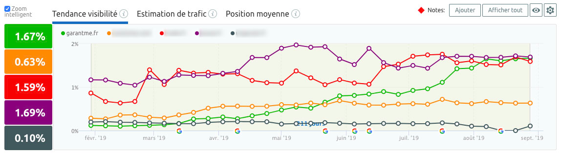 tendance trafic web