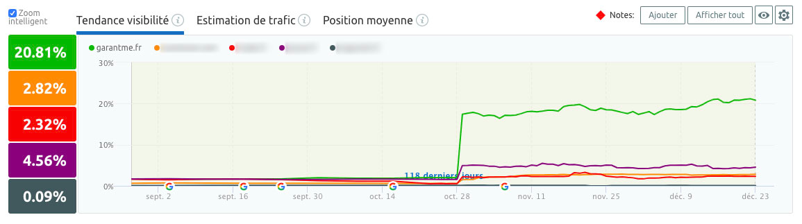 tendance visibilité